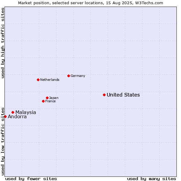 Market position of United States vs. Malaysia vs. Andorra