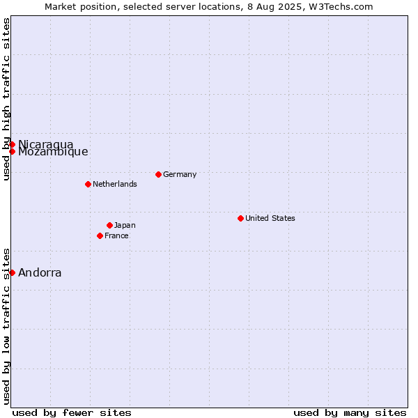 Market position of Mozambique vs. Nicaragua vs. Andorra