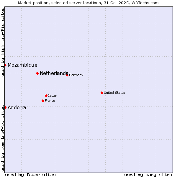 Market position of Netherlands vs. Mozambique vs. Andorra