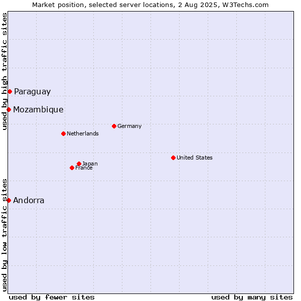 Market position of Paraguay vs. Mozambique vs. Andorra