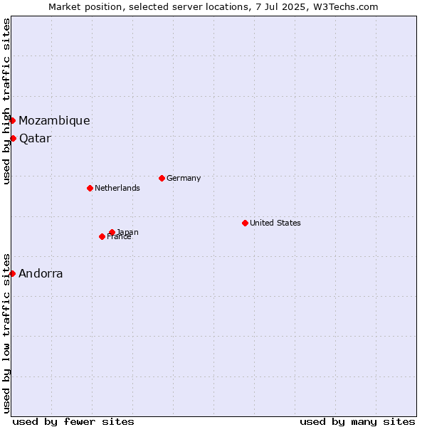 Market position of Qatar vs. Mozambique vs. Andorra