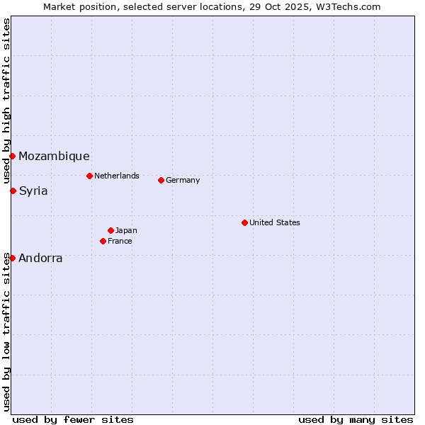 Market position of Syria vs. Mozambique vs. Andorra