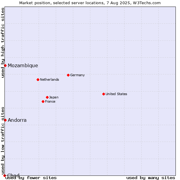 Market position of Mozambique vs. Andorra vs. Chad