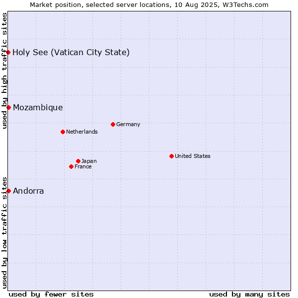 Market position of Mozambique vs. Andorra vs. Holy See (Vatican City State)