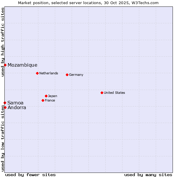 Market position of Mozambique vs. Andorra vs. Samoa