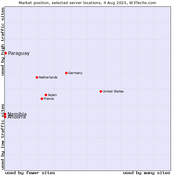 Market position of Paraguay vs. Namibia vs. Andorra