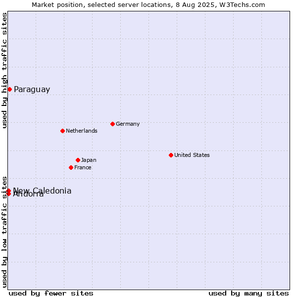 Market position of Paraguay vs. New Caledonia vs. Andorra