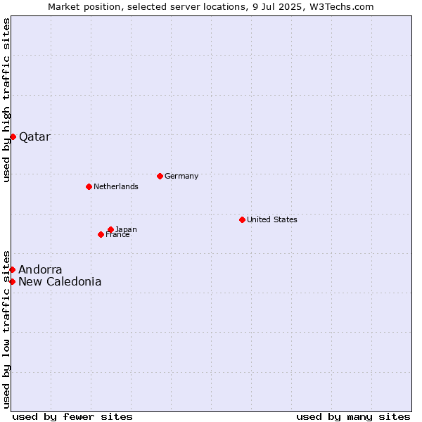 Market position of Qatar vs. New Caledonia vs. Andorra