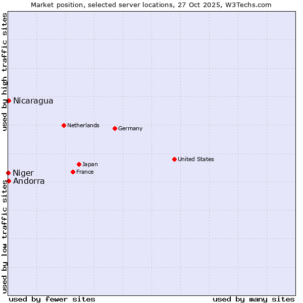 Market position of Andorra vs. Nicaragua vs. Niger