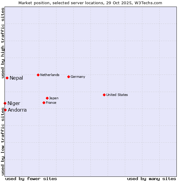 Market position of Nepal vs. Andorra vs. Niger