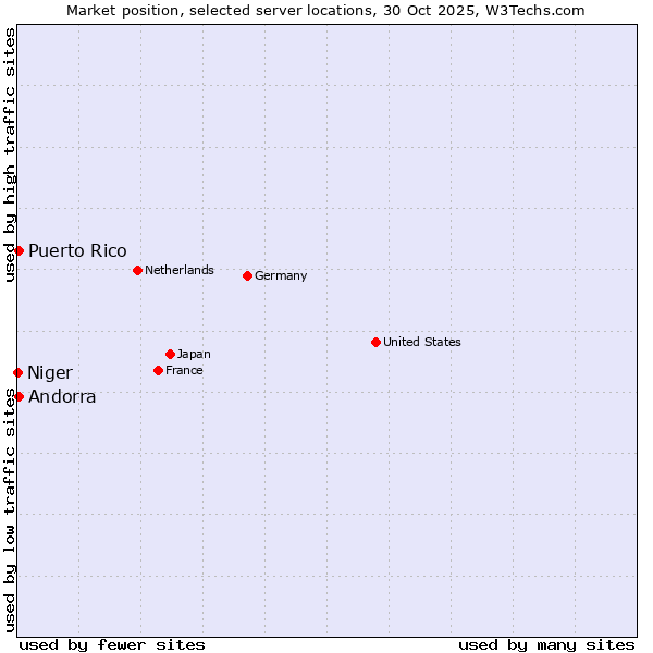 Market position of Andorra vs. Puerto Rico vs. Niger