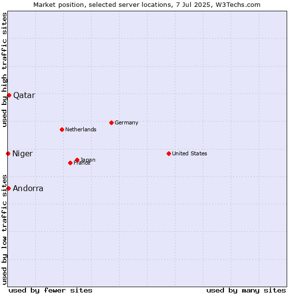 Market position of Qatar vs. Andorra vs. Niger