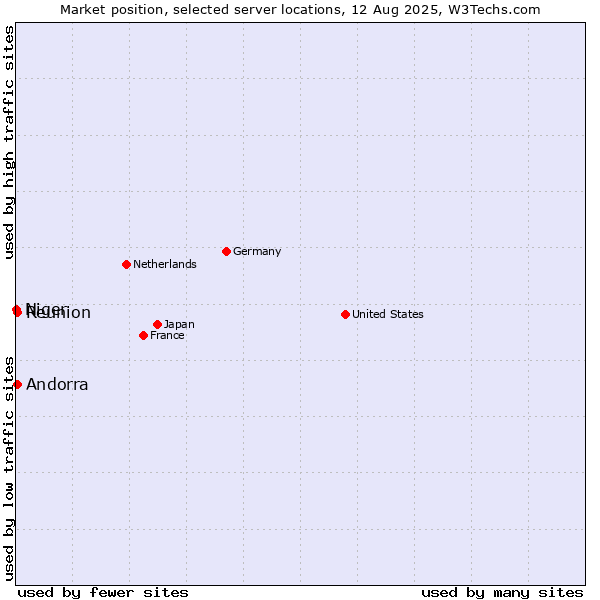 Market position of Reunion vs. Andorra vs. Niger
