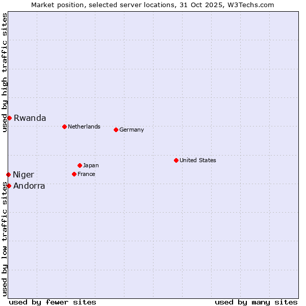 Market position of Rwanda vs. Andorra vs. Niger