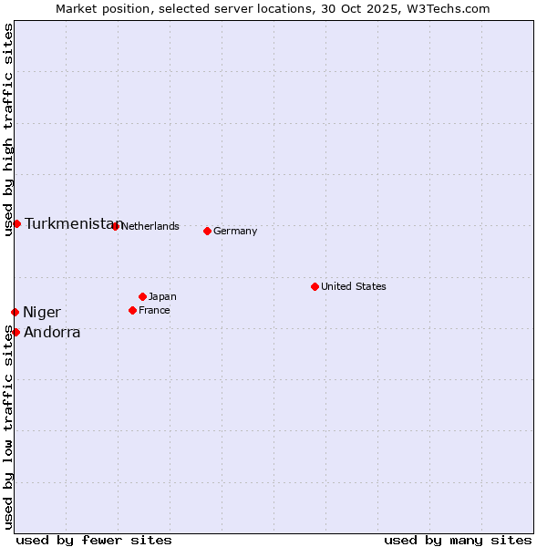 Market position of Turkmenistan vs. Andorra vs. Niger