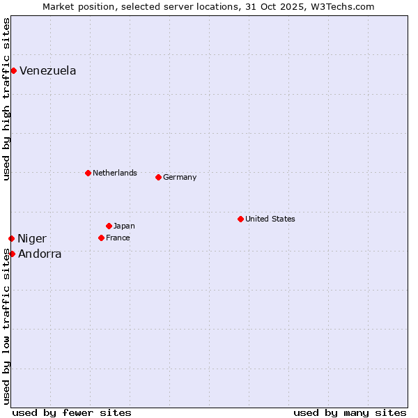 Market position of Venezuela vs. Andorra vs. Niger