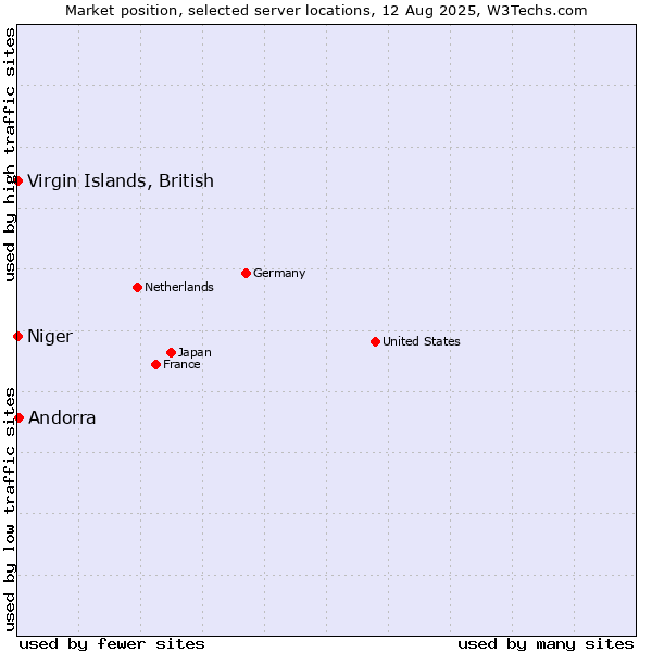Market position of Andorra vs. Virgin Islands, British vs. Niger