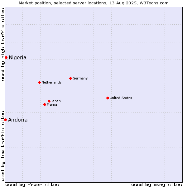 Market position of Nigeria vs. Andorra