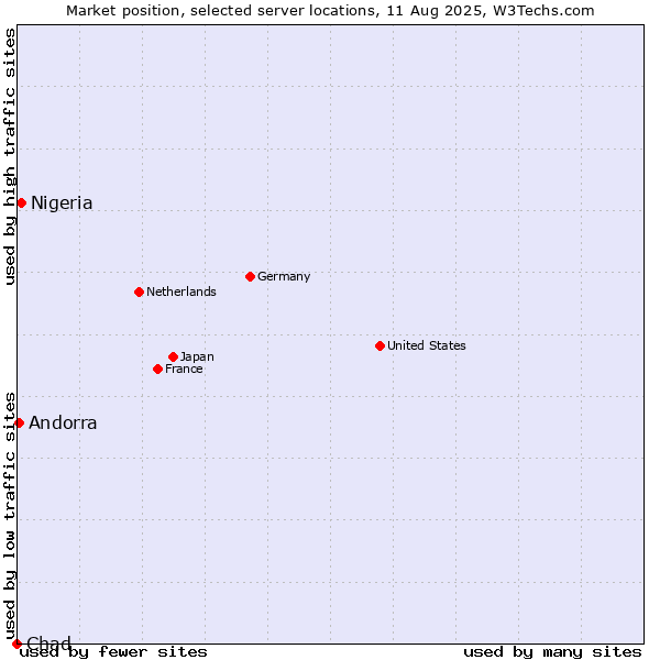 Market position of Nigeria vs. Andorra vs. Chad