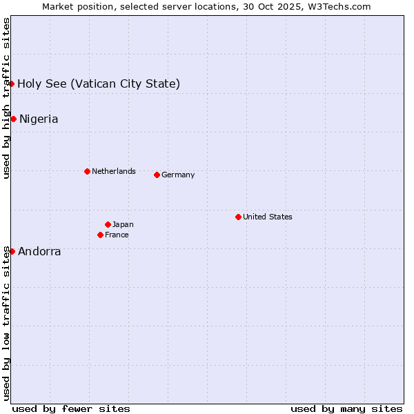 Market position of Nigeria vs. Andorra vs. Holy See (Vatican City State)