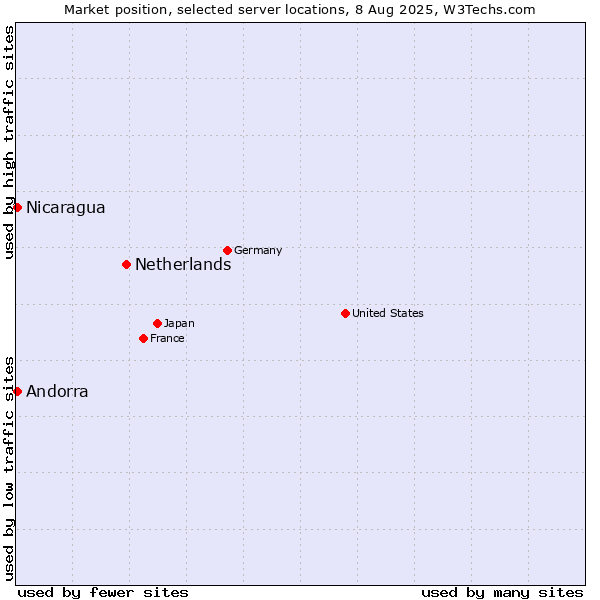 Market position of Netherlands and territories vs. Andorra vs. Nicaragua