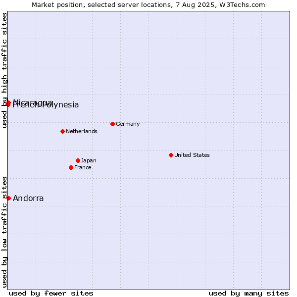 Market position of Andorra vs. Nicaragua vs. French Polynesia