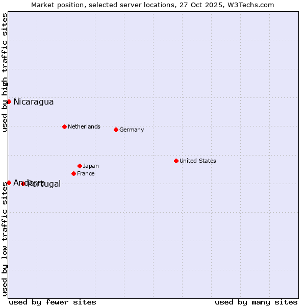 Market position of Portugal vs. Andorra vs. Nicaragua