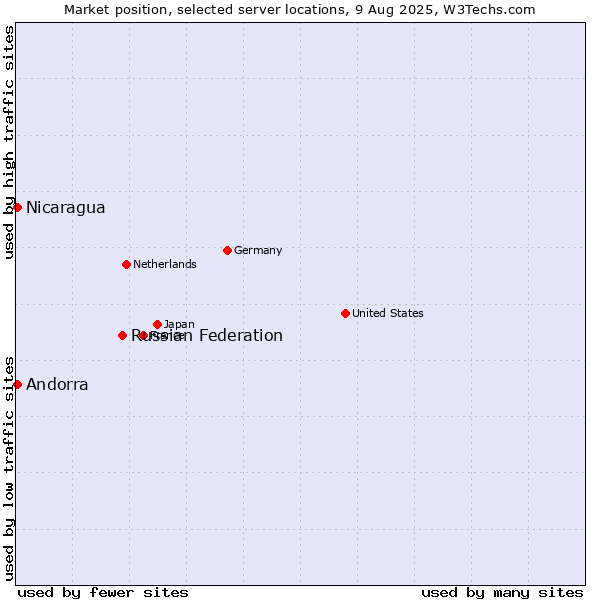 Market position of Russian Federation vs. Andorra vs. Nicaragua