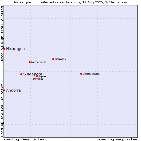 Market position of Singapore vs. Andorra vs. Nicaragua