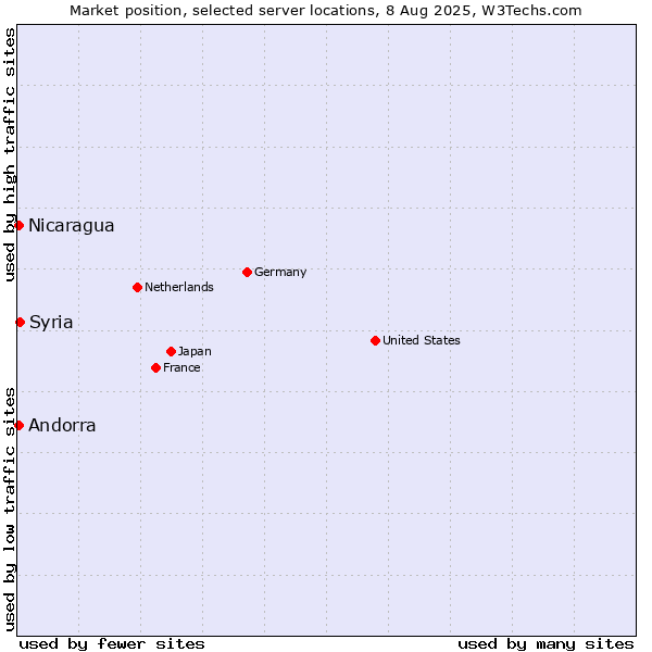 Market position of Syria vs. Andorra vs. Nicaragua