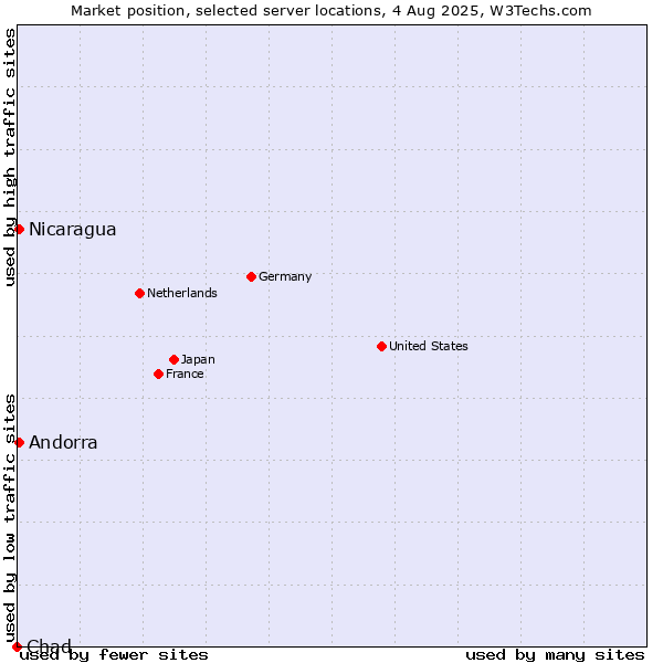 Market position of Nicaragua vs. Andorra vs. Chad