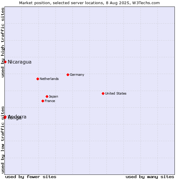 Market position of Nicaragua vs. Andorra vs. Tonga