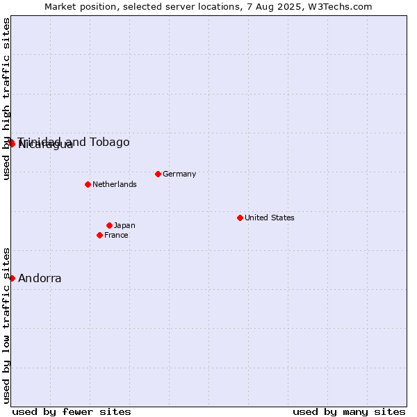 Market position of Nicaragua vs. Andorra vs. Trinidad and Tobago
