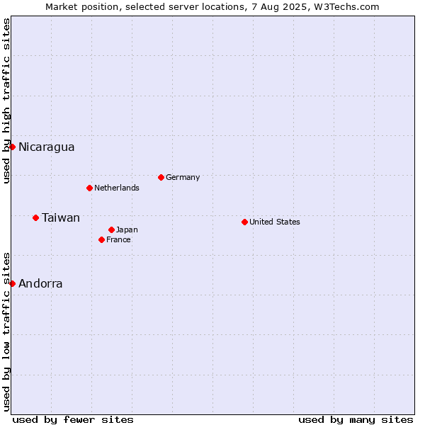 Market position of Taiwan vs. Nicaragua vs. Andorra