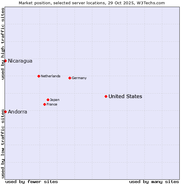 Market position of United States vs. Andorra vs. Nicaragua