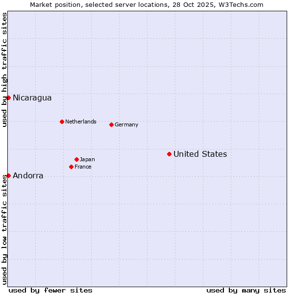 Market position of United States and territories vs. Andorra vs. Nicaragua