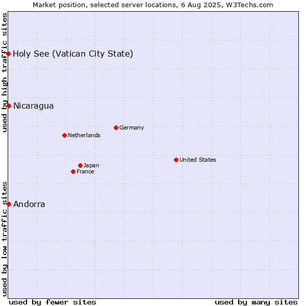 Market position of Nicaragua vs. Andorra vs. Holy See (Vatican City State)
