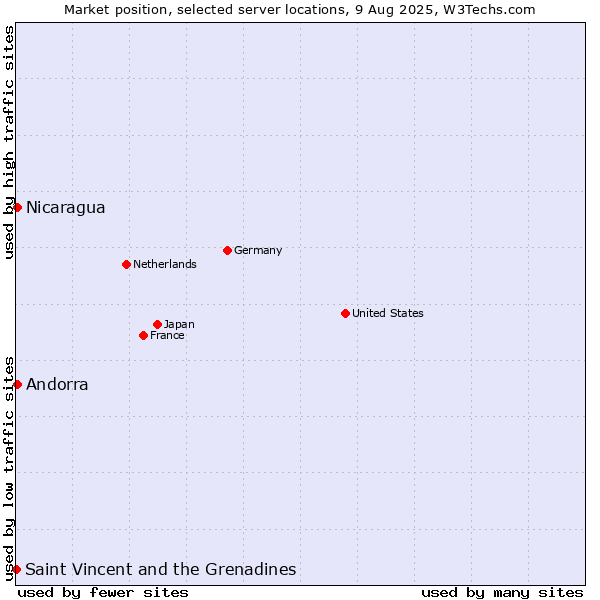 Market position of Andorra vs. Nicaragua vs. Saint Vincent and the Grenadines