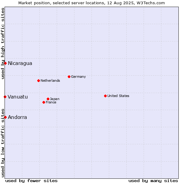 Market position of Nicaragua vs. Andorra vs. Vanuatu