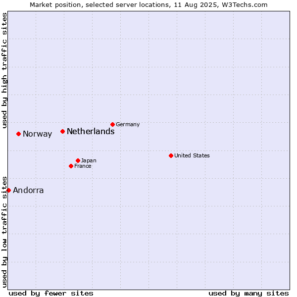 Market position of Netherlands vs. Norway vs. Andorra