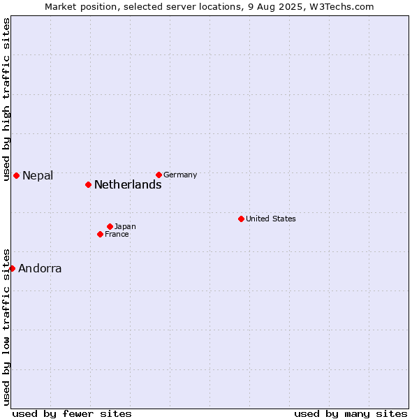 Market position of Netherlands vs. Nepal vs. Andorra