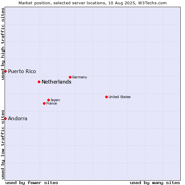Market position of Netherlands vs. Andorra vs. Puerto Rico