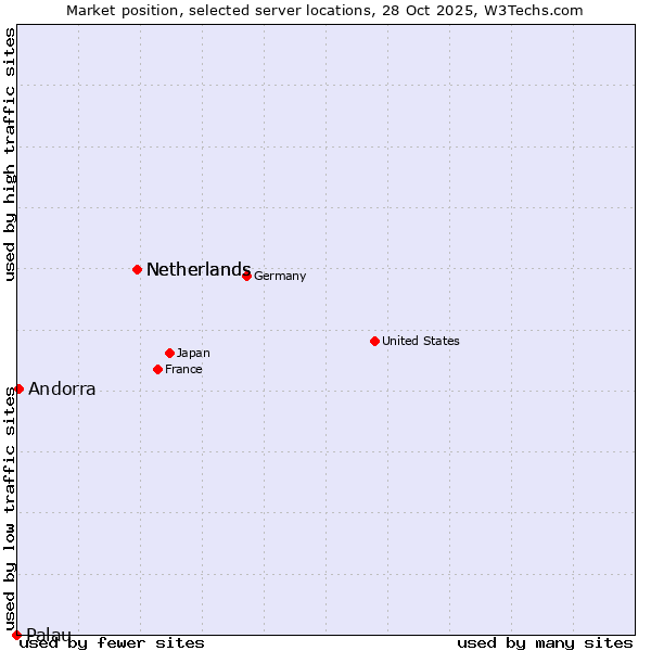 Market position of Netherlands vs. Andorra vs. Palau