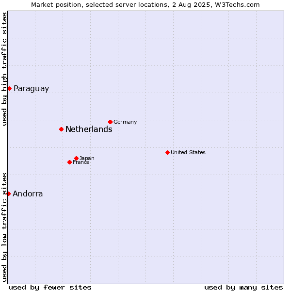 Market position of Netherlands vs. Paraguay vs. Andorra