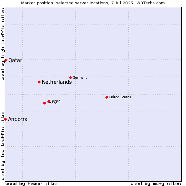 Market position of Netherlands vs. Qatar vs. Andorra