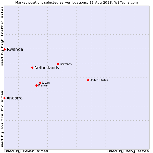 Market position of Netherlands vs. Rwanda vs. Andorra