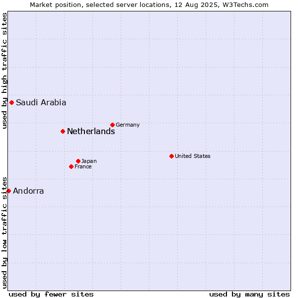 Market position of Netherlands vs. Saudi Arabia vs. Andorra
