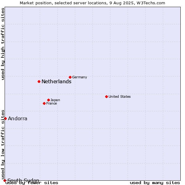 Market position of Netherlands vs. Andorra vs. South Sudan
