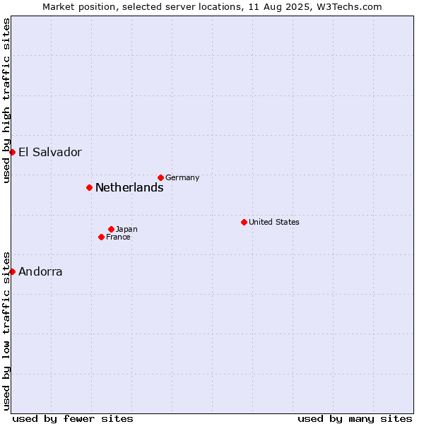 Market position of Netherlands vs. El Salvador vs. Andorra