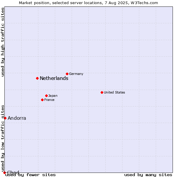 Market position of Netherlands vs. Andorra vs. Chad
